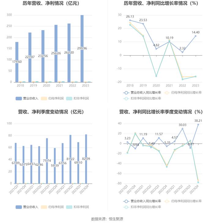 嘉事堂：2023年净利润同比下降15.79% 拟10派2.6元