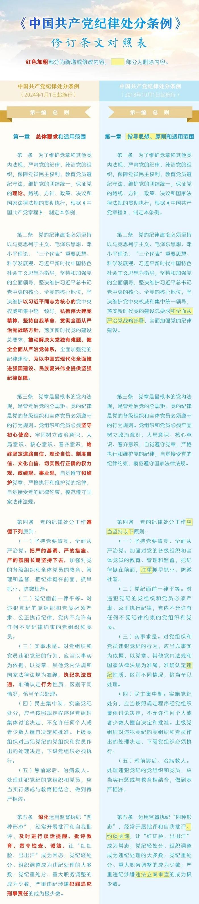 收藏！《中国共产党纪律处分条例》修订前后对照表