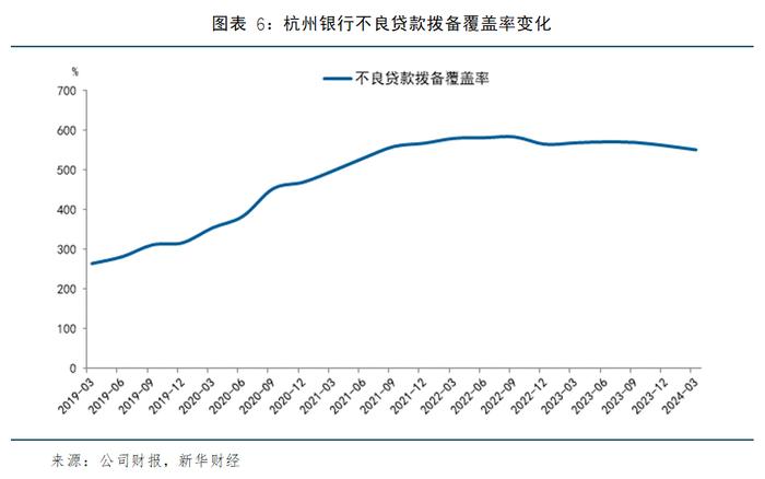 【金融机构财报解读】杭州银行：拨备反哺利润高增，不良率保持低位