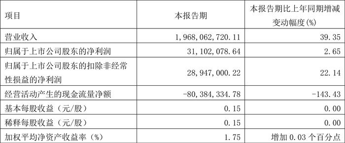 海程邦达：2024年第一季度净利润3110.21万元 同比增长2.66%