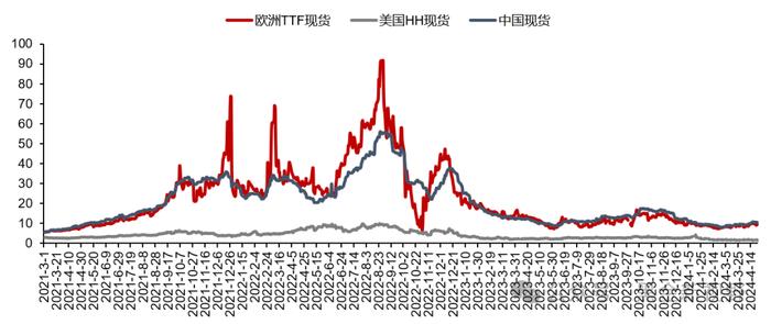 【信达能源】电力天然气周报：中电联预计上半年用电量增速有望超 8%，2 月俄罗斯成中国最大的管道气供应方