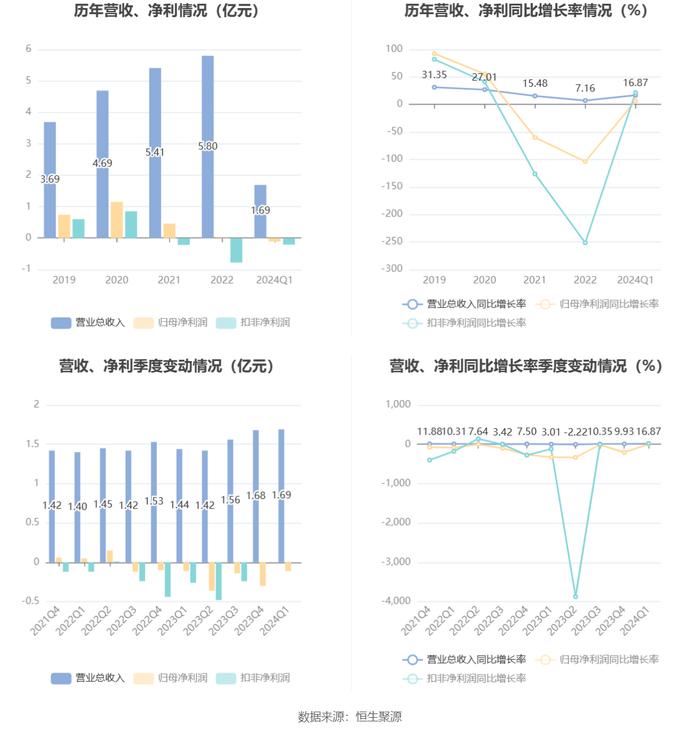 福昕软件：2024年第一季度亏损1060.90万元