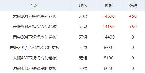 多地304上涨，不锈钢行情节前在挣扎！