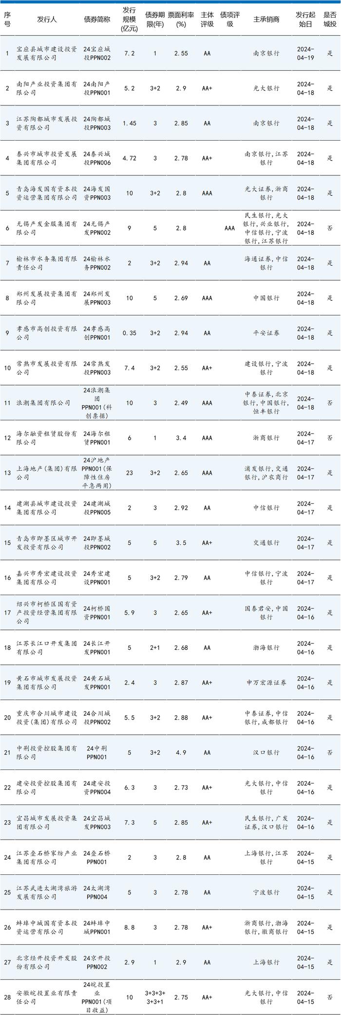 债券市场最靓的仔！100亿10年期票面2.45%！100亿30年期票面2.65%！