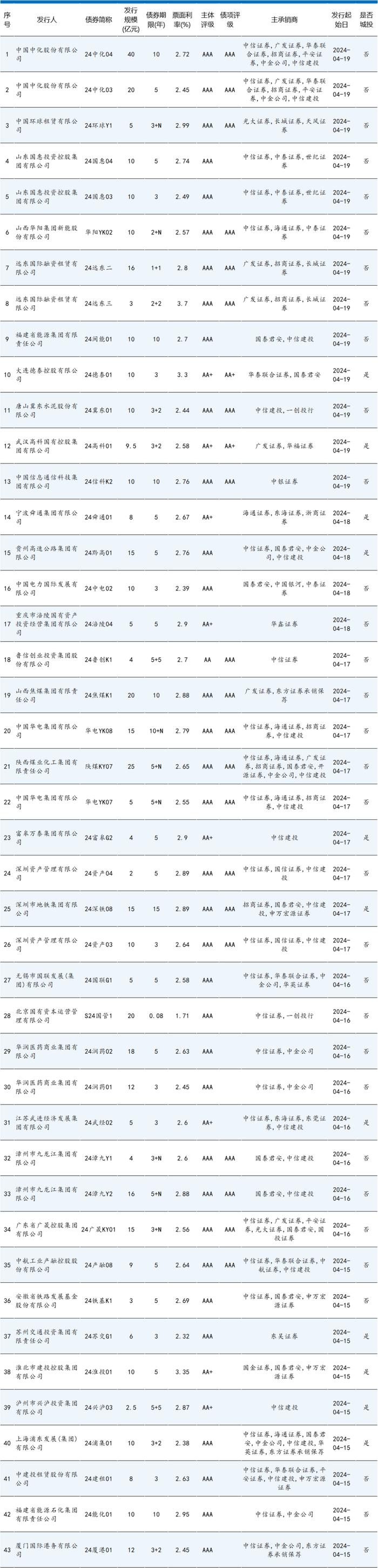 债券市场最靓的仔！100亿10年期票面2.45%！100亿30年期票面2.65%！