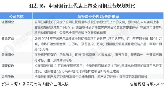 铜价两年来首超1万美元！花旗：未来三年将出现100万吨缺口，铜价将不得不跳得更高【附我国铜行业市场竞争分析】