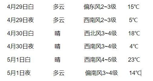 冰城“五一”当天大升温！假前气温起伏不定，出门多查看天气预报