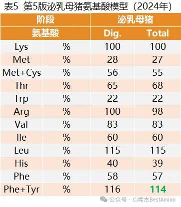 视点‖最新！第五版巴西标准（2024）发布，速看生猪和白羽肉鸡氨基酸模型变化！