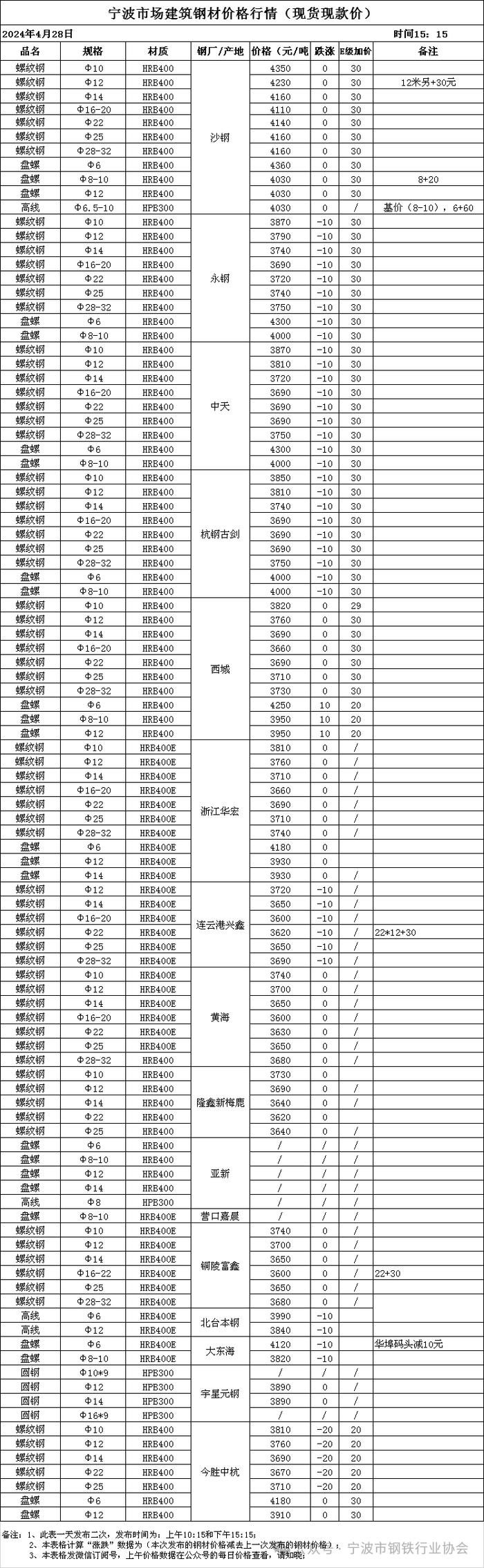 【宁波市钢市行情】4月28日下午