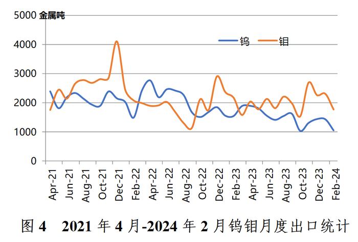 2024年3月中国钨钼产业月度景气指数报告