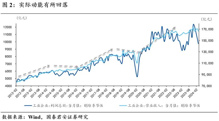 【国君宏观】短期经济进一步下修的概率不大——2024年3月盈利与库存周期点评