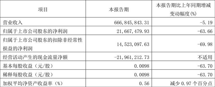 青山纸业：2024年第一季度净利润2166.75万元 同比下降63.66%