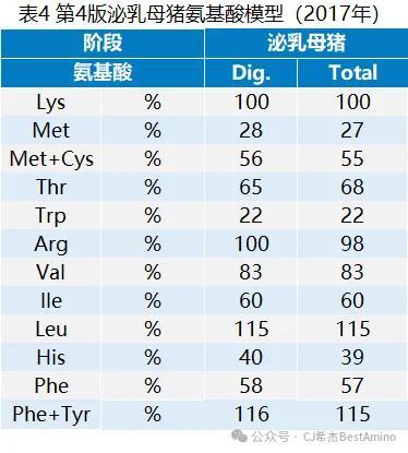 视点‖最新！第五版巴西标准（2024）发布，速看生猪和白羽肉鸡氨基酸模型变化！