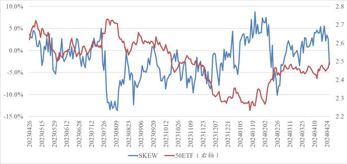 信·期权 | 金融期权标的周五涨幅较大，曲面Skew由正转负