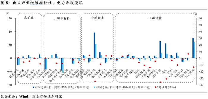 【国君宏观】短期经济进一步下修的概率不大——2024年3月盈利与库存周期点评