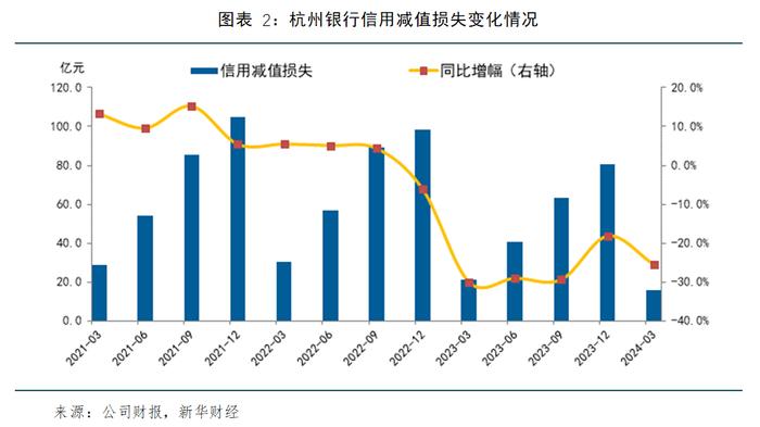 【金融机构财报解读】杭州银行：拨备反哺利润高增，不良率保持低位