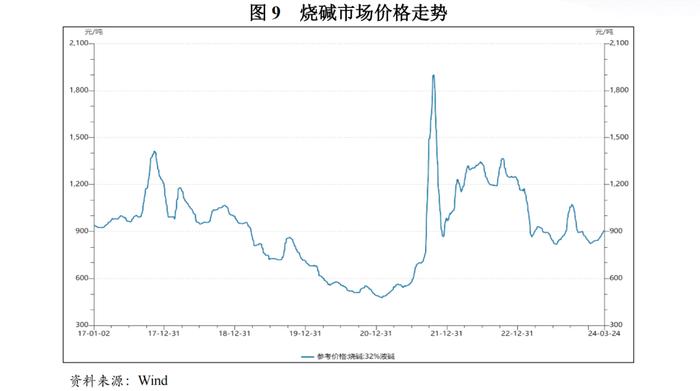 【行业研究】2024年化工行业分析