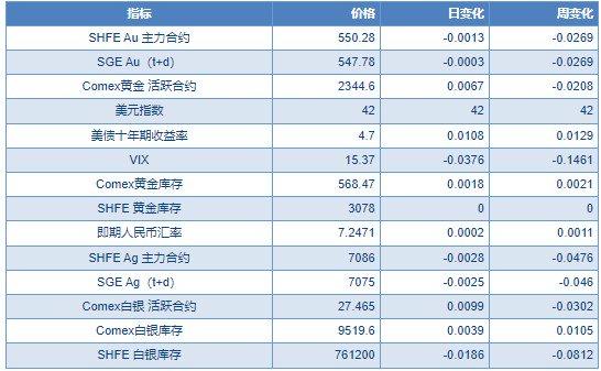 受降息预期延后影响 贵金属短期或有回调