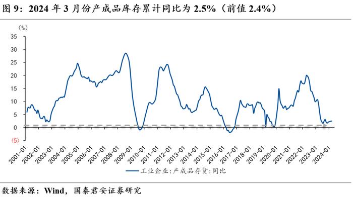 【国君宏观】短期经济进一步下修的概率不大——2024年3月盈利与库存周期点评
