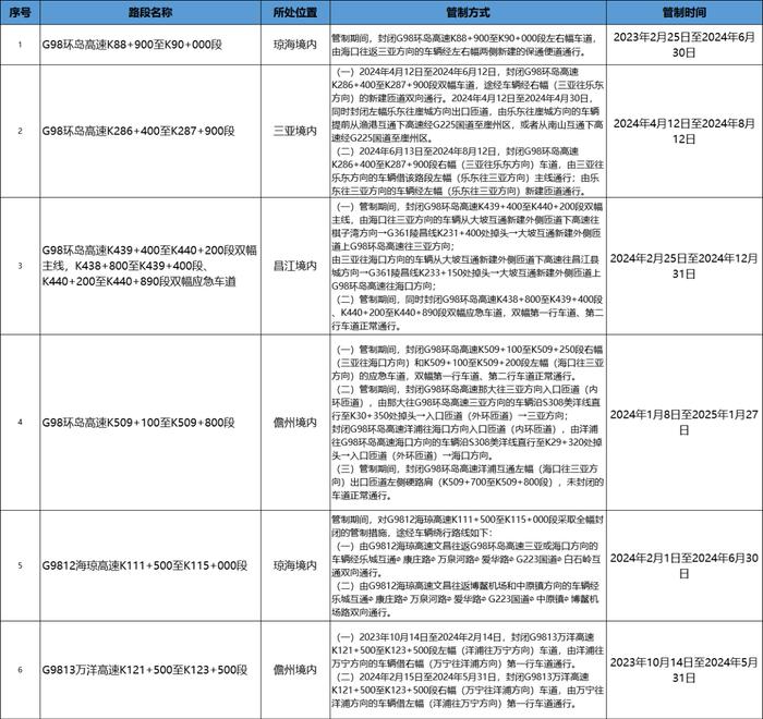 海南“五一”假期出行怎么避开高速公路拥堵？最新攻略出炉→