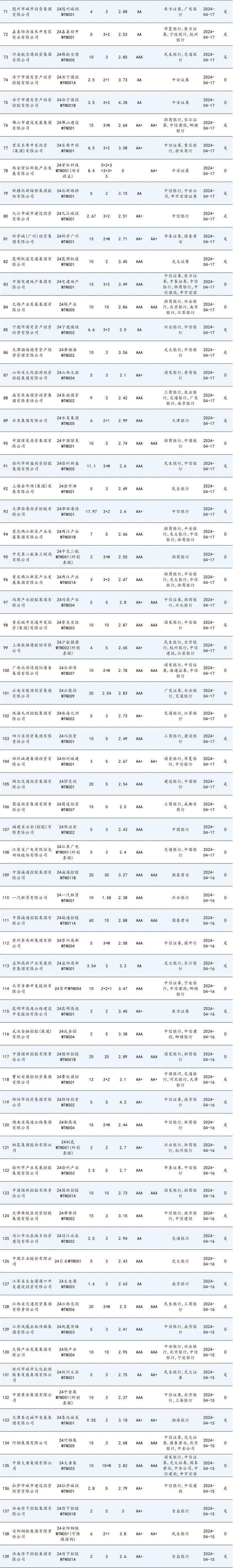 债券市场最靓的仔！100亿10年期票面2.45%！100亿30年期票面2.65%！