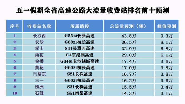 5天免费！五一出行在即！湖南交警紧急提醒！