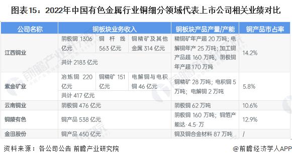 铜价两年来首超1万美元！花旗：未来三年将出现100万吨缺口，铜价将不得不跳得更高【附我国铜行业市场竞争分析】