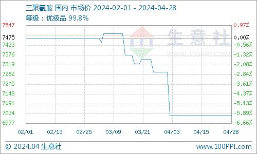 生意社：4月三聚氰胺市场价格下跌