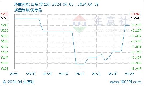 生意社：4月环氧丙烷价格震荡微跌（4.1-4.29）
