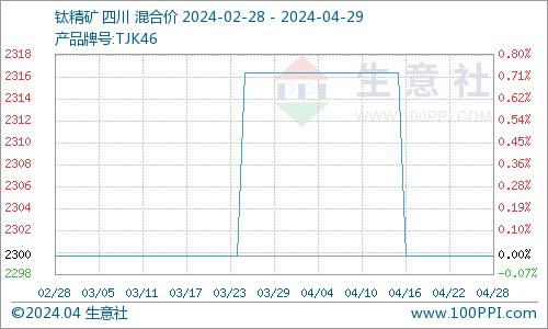 生意社：4月攀西地区钛精矿市场稳中偏弱