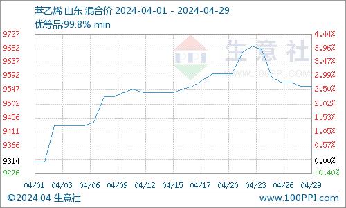 生意社：4月苯乙烯行情先涨后跌