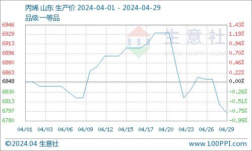 生意社：4月环氧丙烷价格震荡微跌（4.1-4.29）