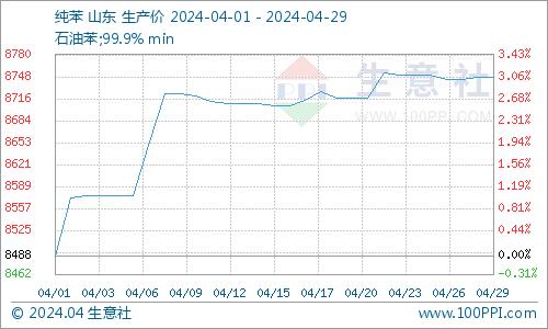 生意社：4月苯乙烯行情先涨后跌