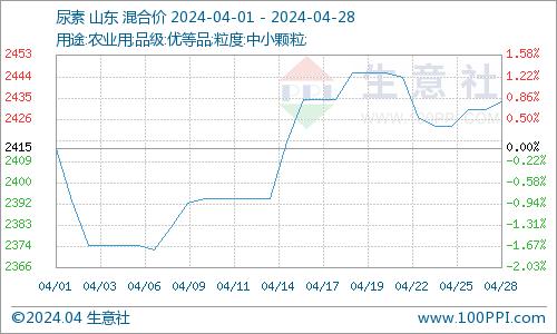 生意社：4月三聚氰胺市场价格下跌