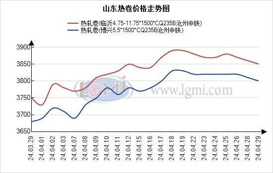 山东热卷稳中偏弱   市场成交表现一般