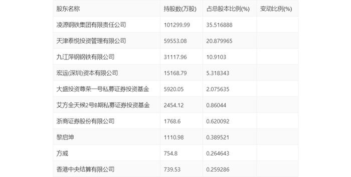 凌钢股份：2024年第一季度亏损3.20亿元