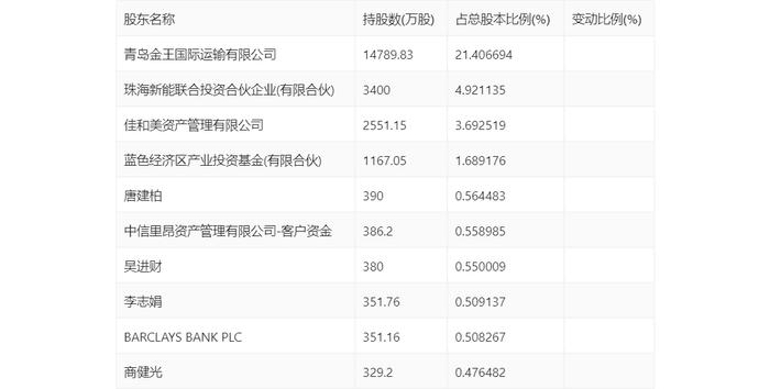 青岛金王：2024年第一季度净利润921.78万元 同比下降54.43%