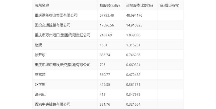 重庆港：2024年第一季度盈利43.04万元 同比扭亏