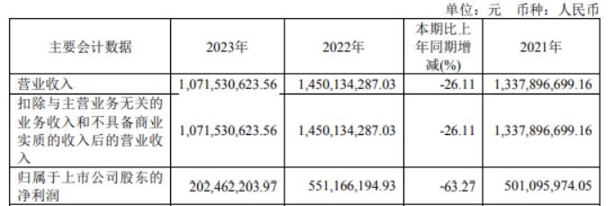 金博股份2023年营收10.72亿净利2.02亿 董事长廖寄乔薪酬74.5万