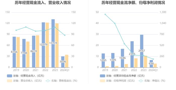 中远海特：2024年第一季度净利润3.40亿元 同比下降12.54%