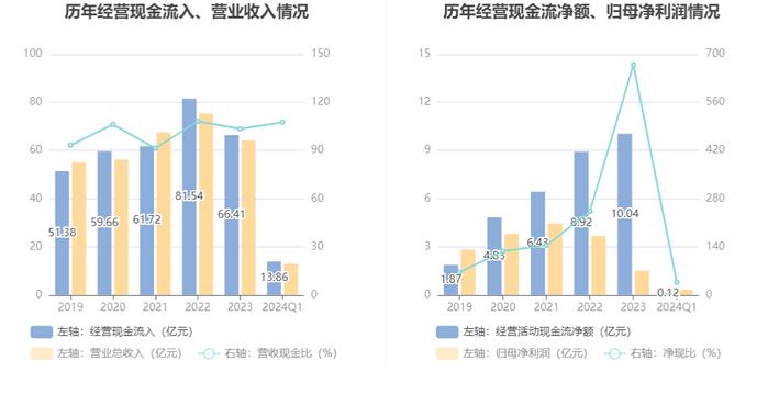 泸天化：2024年第一季度净利润3340.11万元 同比下降80.73%