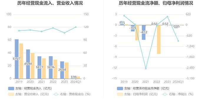 青岛金王：2024年第一季度净利润921.78万元 同比下降54.43%