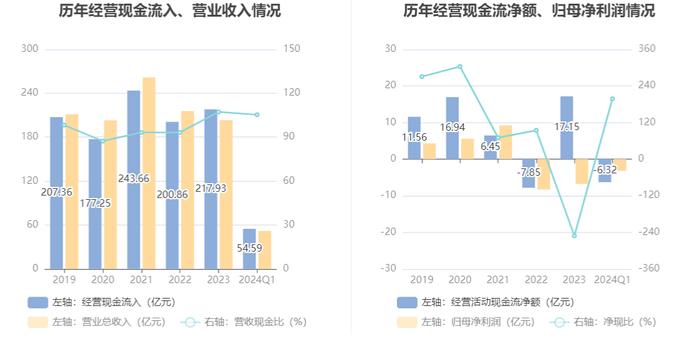 凌钢股份：2024年第一季度亏损3.20亿元