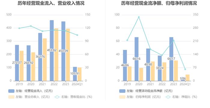 太阳纸业：2024年第一季度净利润9.56亿元 同比增长69.04%