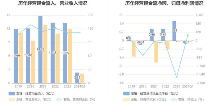 大湖股份：2024年第一季度亏损791.05万元