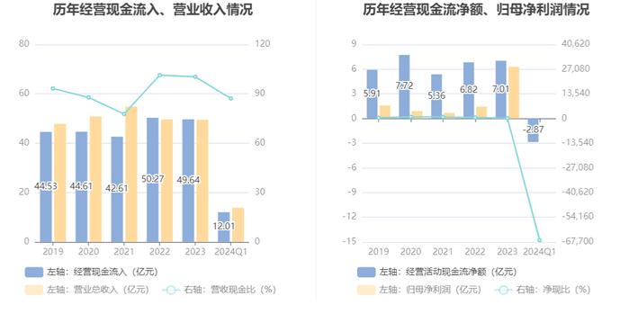 重庆港：2024年第一季度盈利43.04万元 同比扭亏