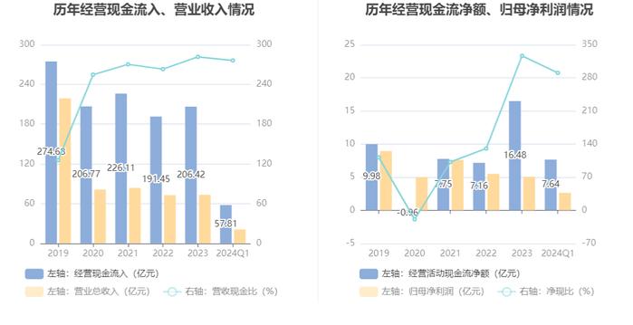 大商股份：2024年第一季度净利润2.63亿元 同比增长22.87%