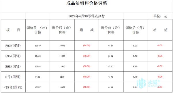 30日0时起，92号汽油每升下调0.05元