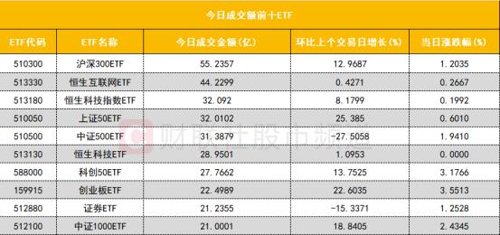 【数据看盘】北向资金抢筹创业板两大权重股 IF期指主力合约空头大幅加仓