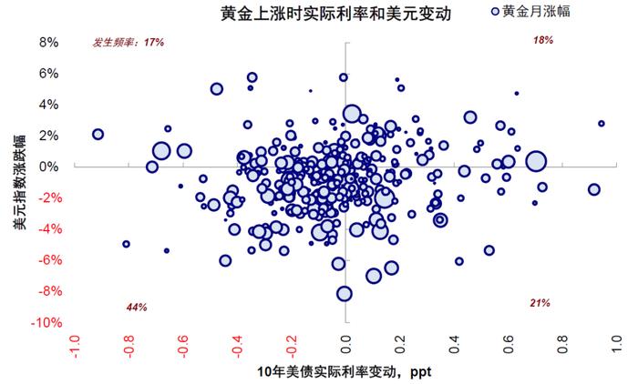 中金：上次黄金、利率与美元同涨发生了什么？